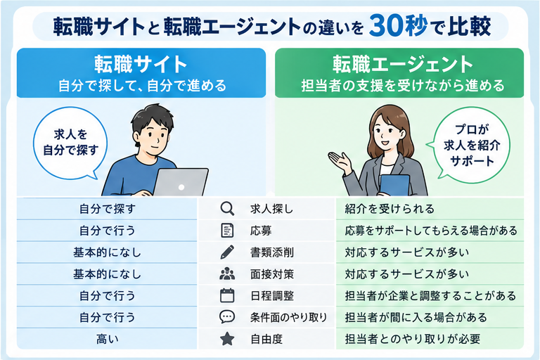 転職サイトと転職エージェントの求人探しや応募方法、サポート内容の違いを比較した図