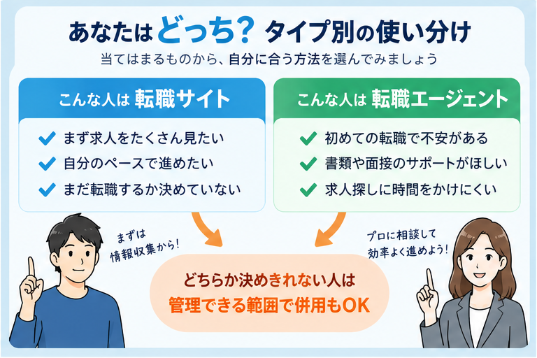 転職サイトと転職エージェントの使い分けを状況別に整理した図