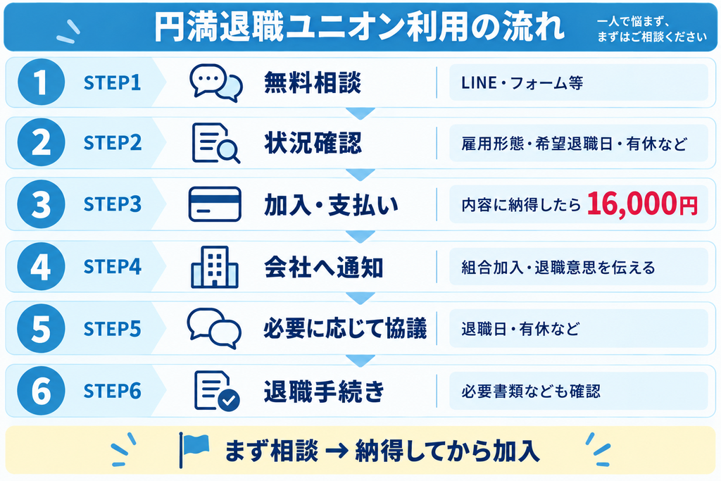 円満退職ユニオンの利用の流れ。無料相談から組合加入、会社への通知、条件協議、退職手続き完了までの6ステップ