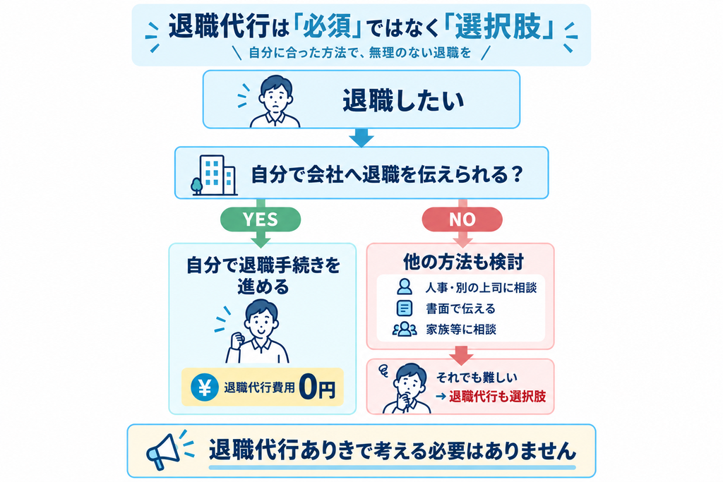 退職代行は必須ではなく選択肢の一つ。自分で退職を伝えられる場合と、難しい場合の対応方法を示したフローチャート