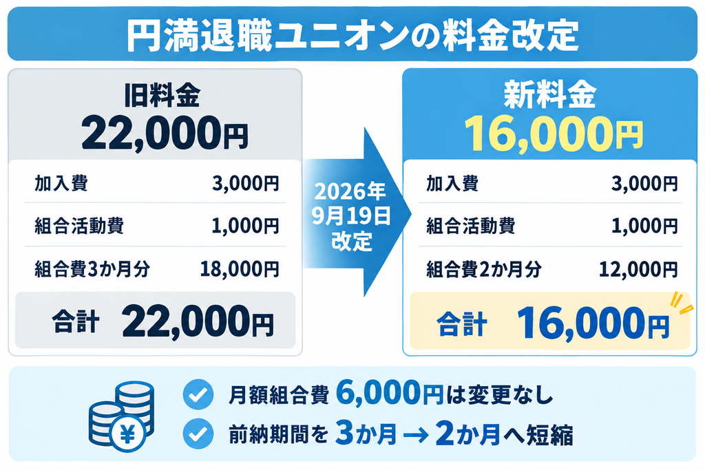 円満退職ユニオンの料金改定。22,000円から16,000円へ変更され、組合費の前納期間が3か月から2か月になった仕組みを比較