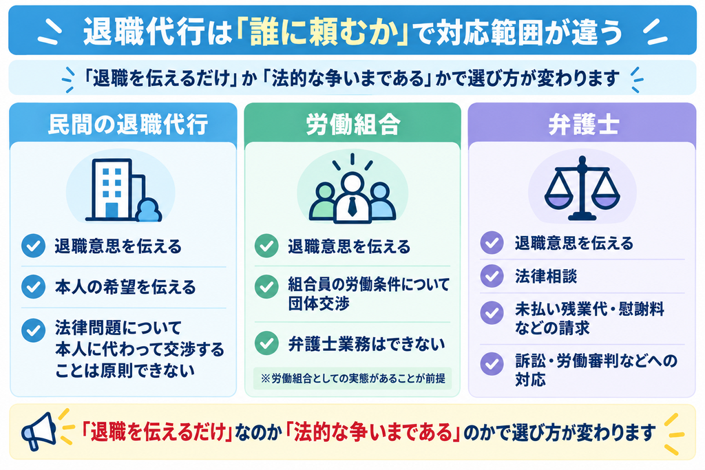 退職代行の民間業者、労働組合、弁護士の対応範囲の違いを比較した図