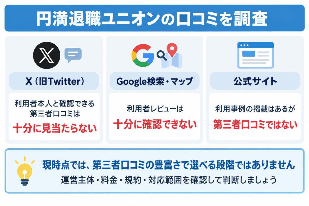 円満退職ユニオンの口コミ調査結果。XやGoogleでは第三者口コミを十分に確認できず、公式サイトの利用事例は第三者口コミではないことを整理