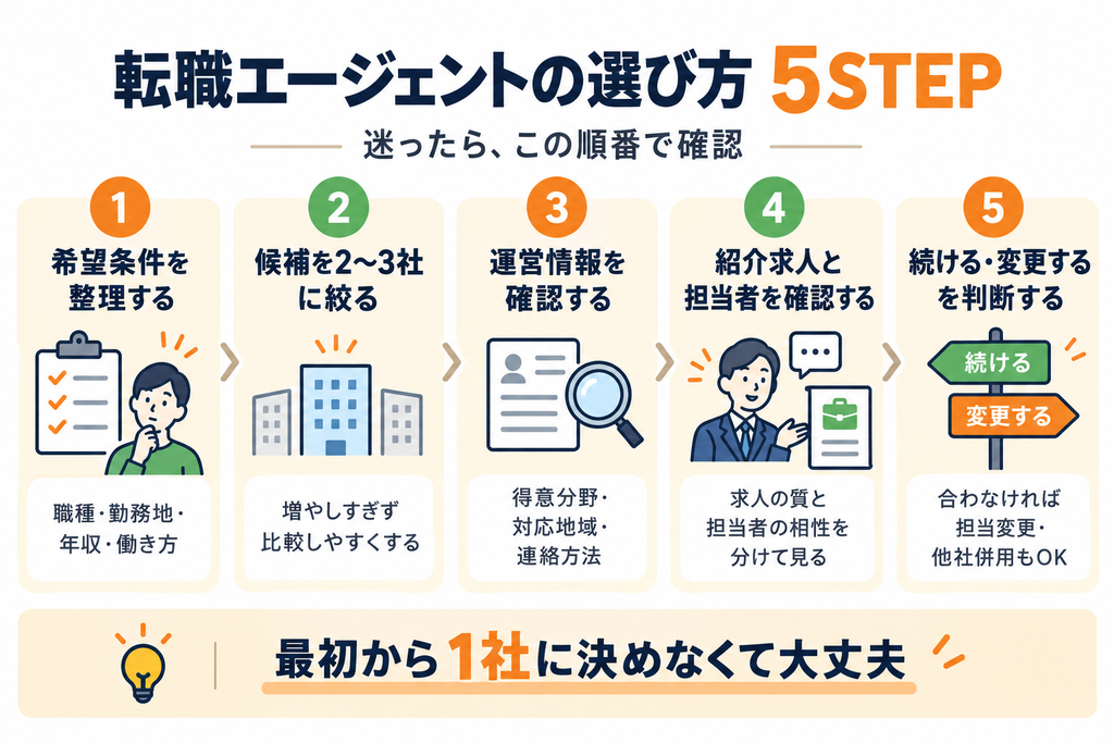 転職エージェントの選び方を5つの段階で整理した図。対象年代と職種、求人の量と質、サポート内容、担当者との相性、複数登録後の絞り込みという流れをまとめている。