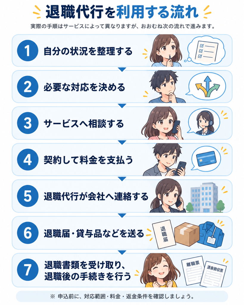 退職代行を利用する流れを7ステップで示した図解。状況整理、対応内容の確認、相談、契約、会社への連絡、退職届・貸与品の送付、退職後の手続きを順に紹介