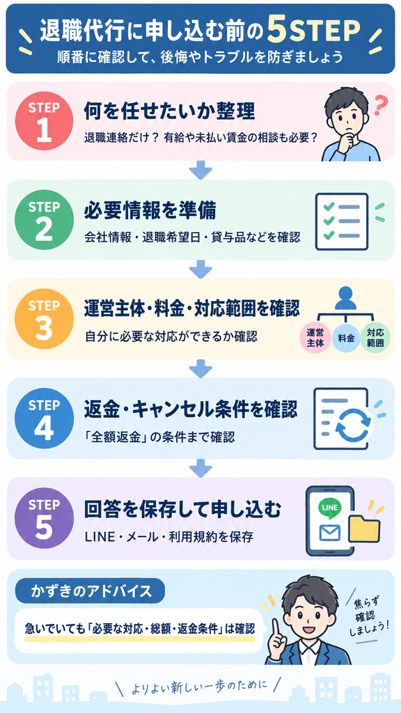 退職代行の申込み前に、対応範囲・料金・返金条件などを確認する5ステップの図解