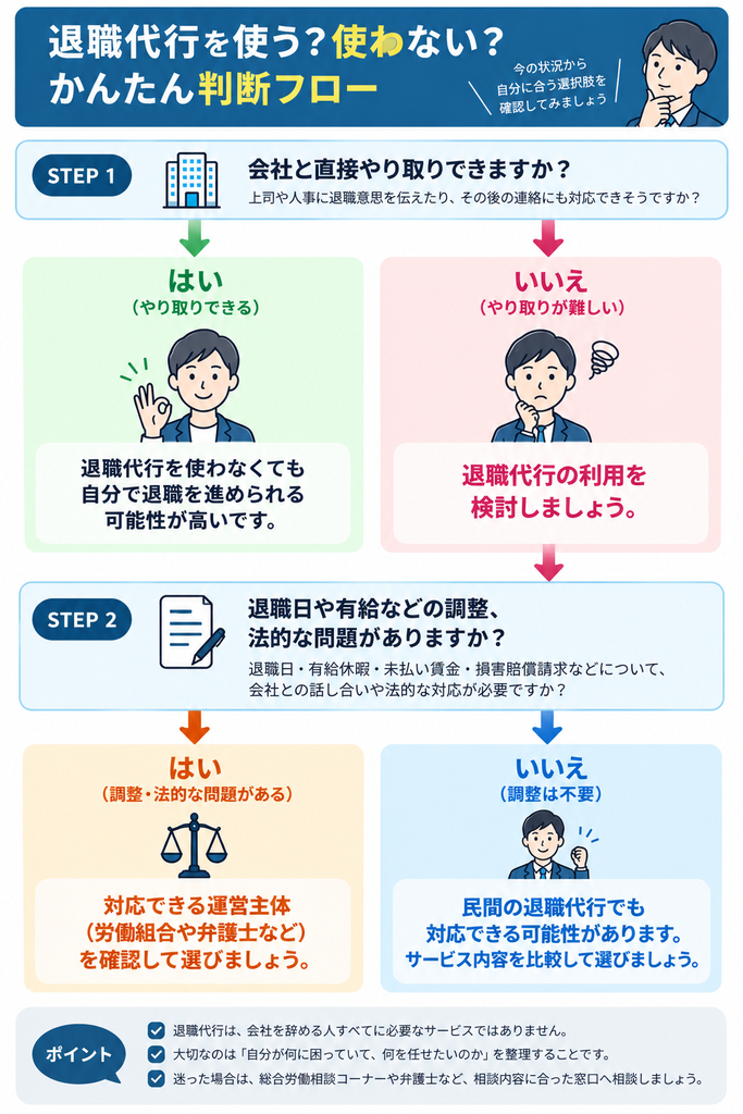 退職代行を使うべきかを、会社とのやり取りの可否や交渉・法的問題の有無から判断するフロー図