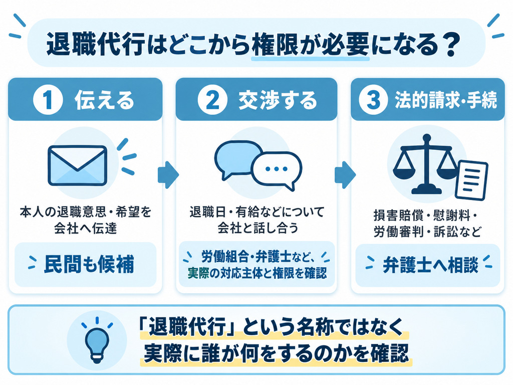 退職代行の対応範囲を、退職意思の伝達・会社との交渉・法的請求や手続の3段階で整理した図