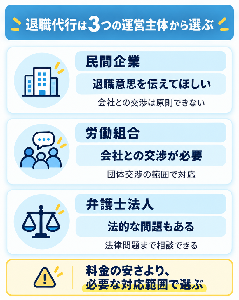 退職代行の民間企業・労働組合・弁護士法人の3つの運営主体と対応範囲
