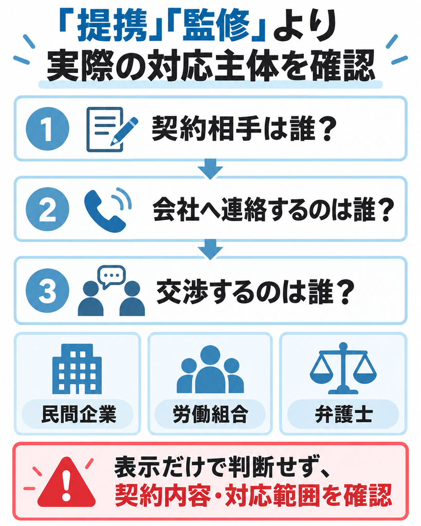 退職代行を選ぶ際に、契約相手・会社へ連絡する人・交渉する人を確認するポイントを示した図