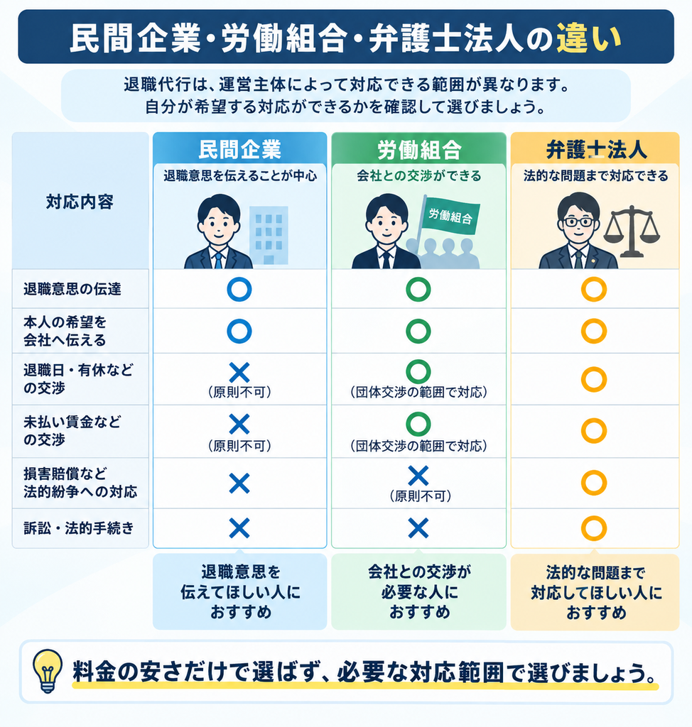 退職代行の民間企業・労働組合・弁護士法人で対応できる範囲の違い