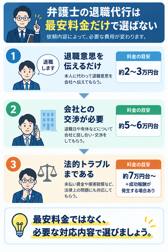 弁護士の退職代行を依頼内容と料金の目安から選ぶ考え方