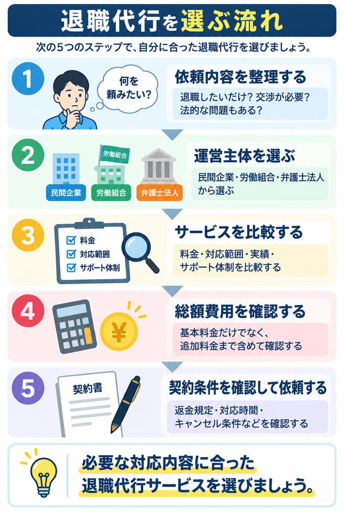 退職代行を依頼内容・運営主体・料金・契約条件から選ぶ5つの流れ
