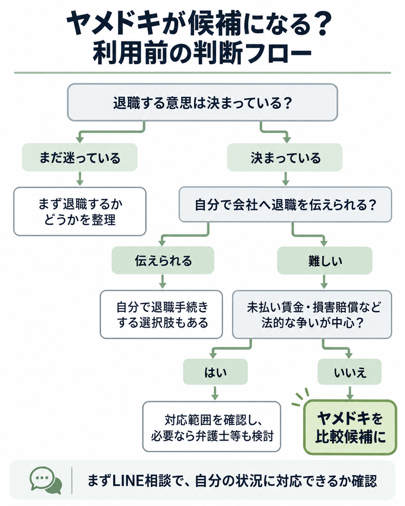 退職意思と会社への伝達可否、法的トラブルの有無からヤメドキを利用するか判断するフロー図