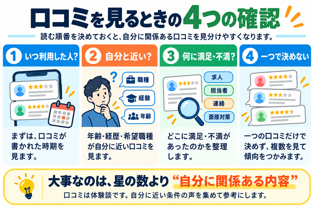 口コミを見るときに確認したい利用時期、年齢・経歴・希望職種、満足・不満の内容、複数口コミの4つの確認ポイント