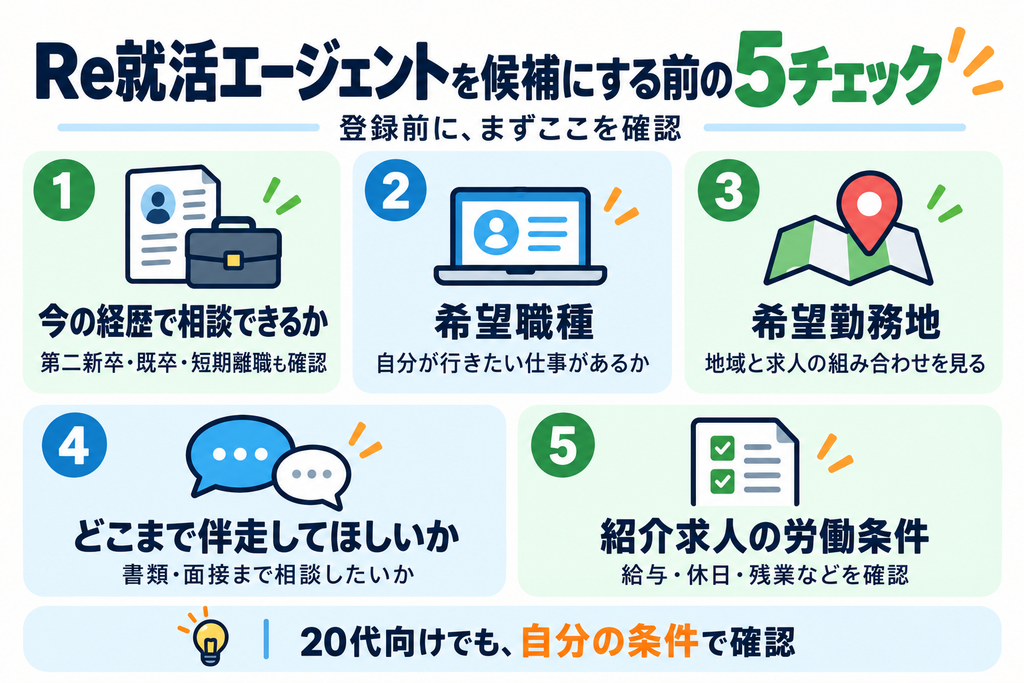 Re就活エージェントを候補にする前に確認したい経歴、希望職種、希望勤務地、伴走してほしい範囲、紹介求人の労働条件の5項目