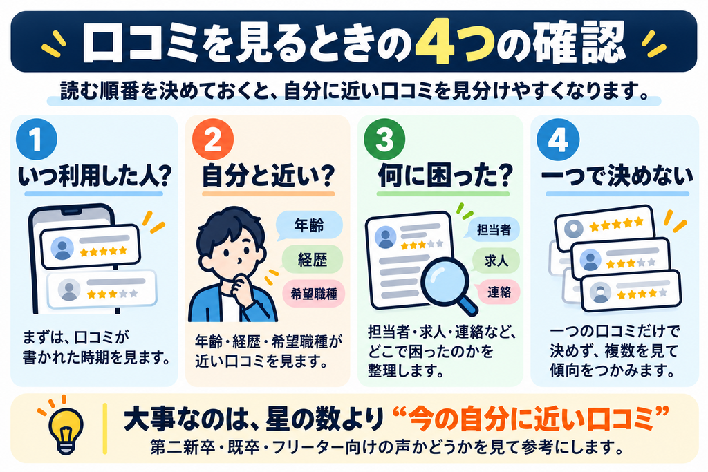 口コミを見るときに確認したい利用時期、年齢・経歴・希望職種、自分が困りそうな点、複数口コミの4つの確認ポイント