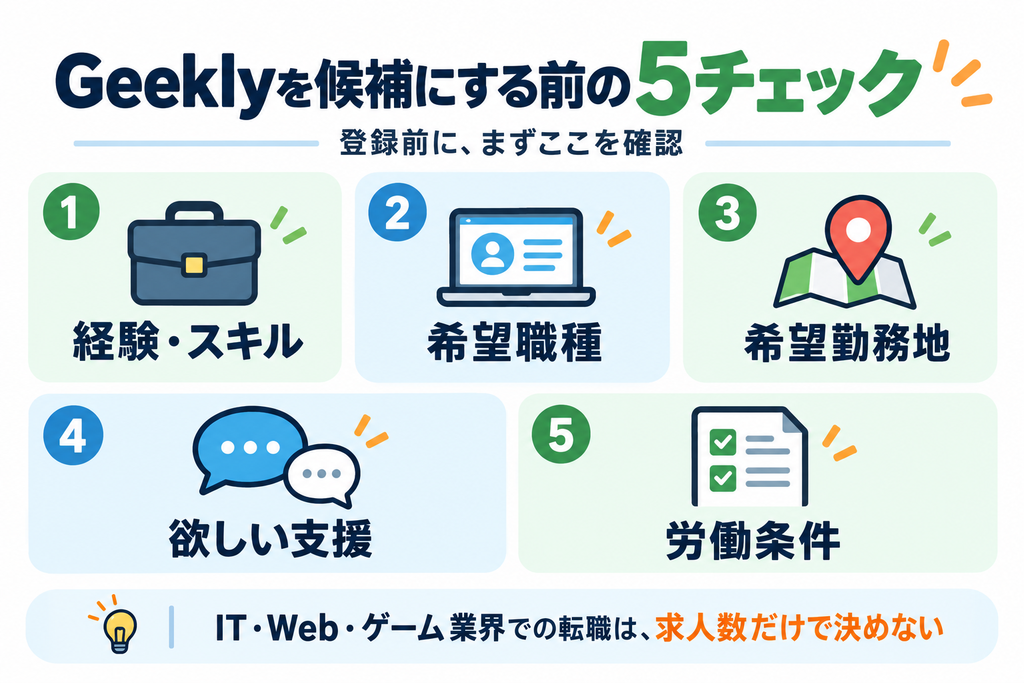 Geeklyを候補にする前に確認したい経験・スキル、希望職種、希望勤務地、欲しい支援、労働条件の5項目