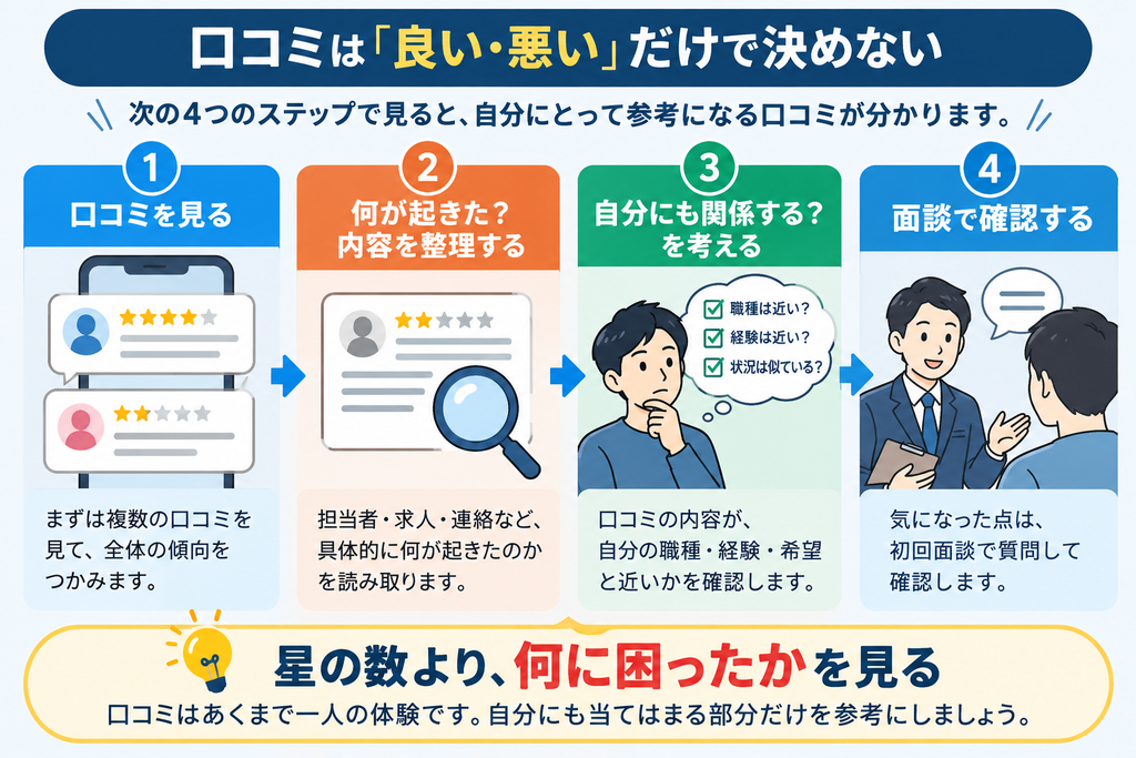 レバテックキャリアの口コミを星だけで判断せず、内容・自分との近さ・面談での確認まで見る4ステップ