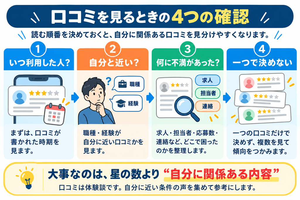 口コミを見るときに確認したい利用時期、職種・経験、自分が困りそうな点、複数口コミの4つの確認ポイント