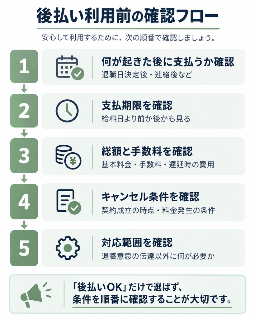 退職代行の後払いを利用する前に、支払時期、期限、総額、キャンセル条件、対応範囲を確認する流れを示した図