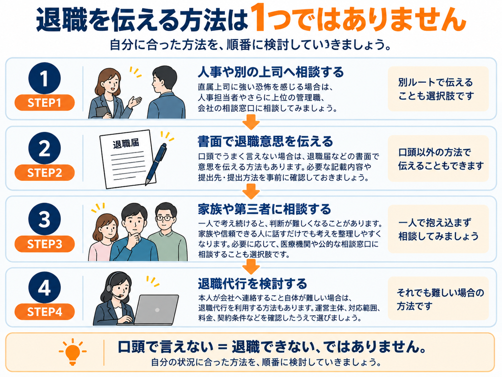 退職を言い出せないときの4つの選択肢。人事や別の上司への相談、書面、家族や第三者への相談、退職代行を検討する流れ