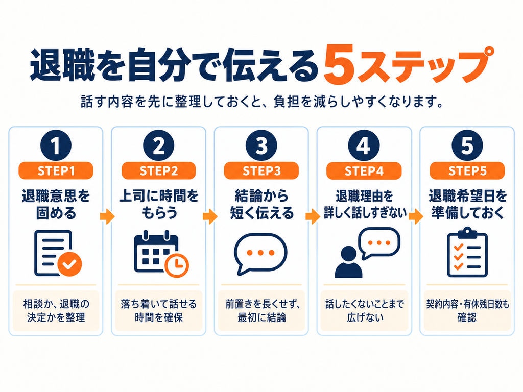 退職を自分で伝えるときの5ステップ。退職意思を固め、上司に時間をもらい、結論から伝え、理由を広げすぎず、退職希望日を準備する流れ