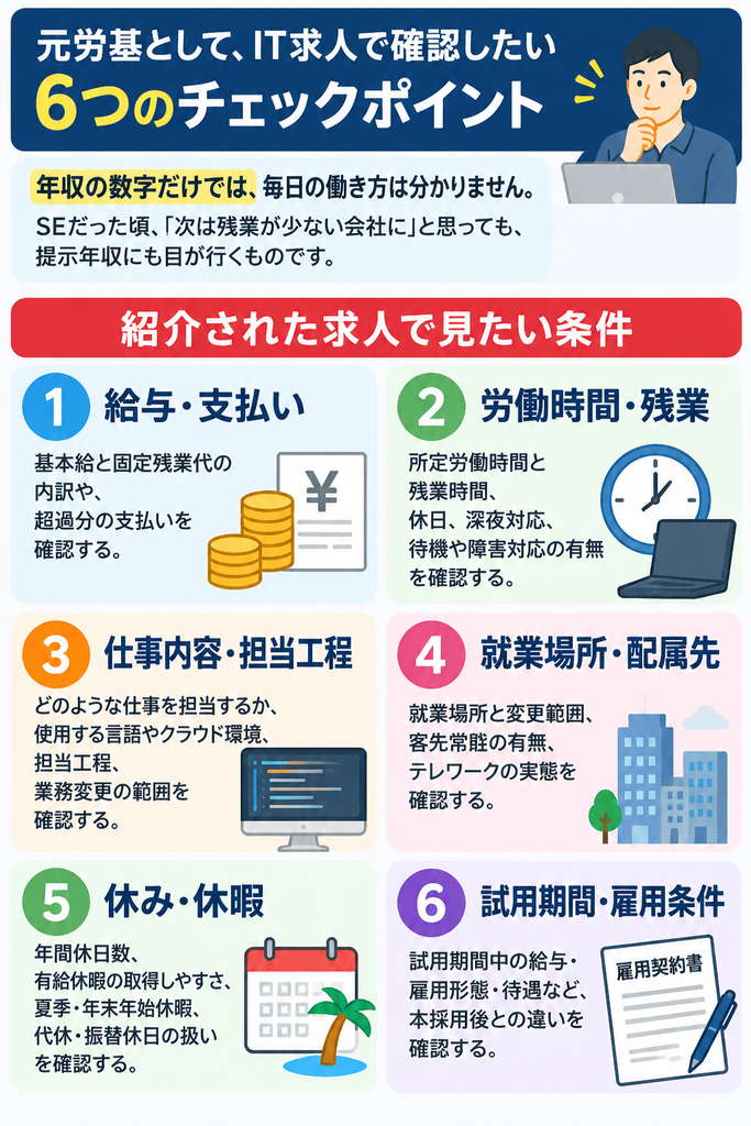 IT転職で紹介された求人の確認ポイント。基本給と固定残業代、労働時間と残業、仕事内容と担当工程、勤務地と客先常駐、休日・休暇、試用期間中の雇用条件をまとめた図解