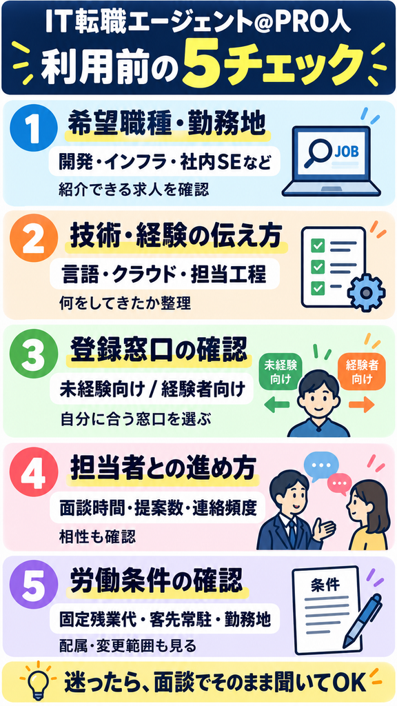 IT転職エージェント＠PRO人の利用前に確認したい5項目。希望職種・勤務地、技術や経験の伝え方、登録窓口、担当者との相談方法、紹介求人の労働条件を整理した図解