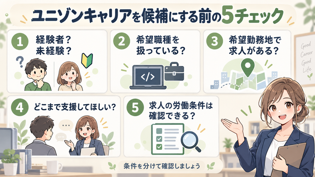 ユニゾンキャリアを候補にする前に確認したい、経験者・未経験の違い、希望職種、希望勤務地、支援内容、紹介求人の労働条件の5項目