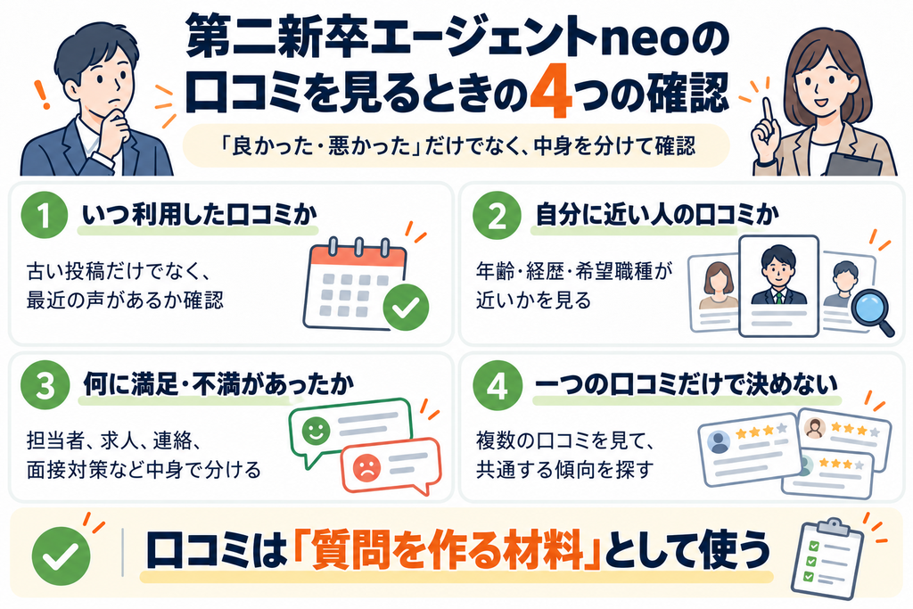 第二新卒エージェントneoの口コミを確認する4つのポイント。利用時期、自分に近い人の評判、満足・不満の内容、複数口コミの比較を解説した図解
