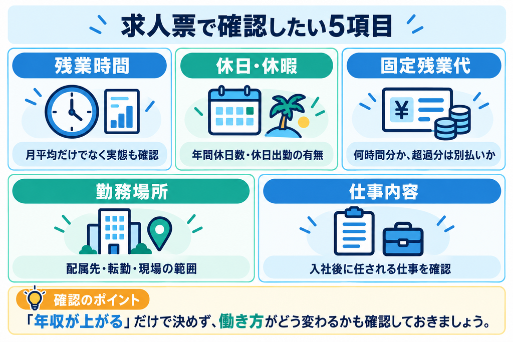 転職時の求人票で確認したい残業時間、休日・休暇、固定残業代、勤務場所、仕事内容の5項目と、それぞれの確認ポイントをまとめた図解