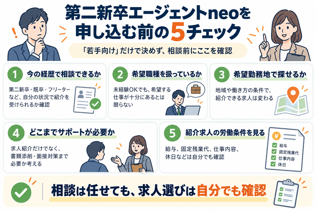 第二新卒エージェントneoの申込前に確認したい5項目。経歴、希望職種、勤務地、必要なサポート、紹介求人の労働条件を解説した図解