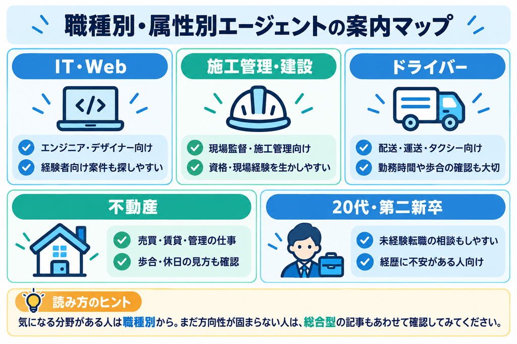 IT・Web、施工管理・建設、ドライバー、不動産、20代・第二新卒向けの転職エージェントの特徴をまとめた案内図